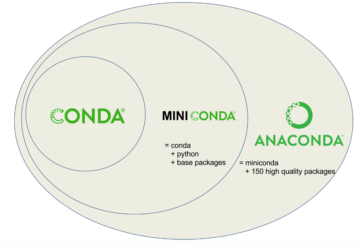 conda, miniconda and anaconda